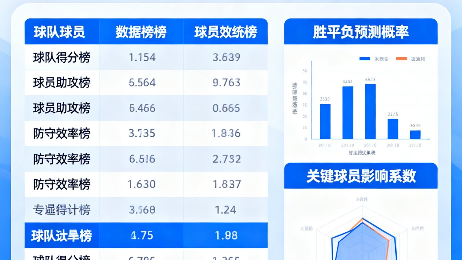 满冠体育数据统计面板，包含球队球员数据榜和AI预测概率图